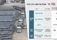 4년 만에 살아난 기업 심리⋯‘트럼프 리스크’에 다시 흔들 [통상 불확실성, 제도화]