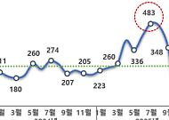 “최근 3년간 배달음식 민원 9000 건”…권익위 ‘민원주의보’ 발령