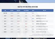 강남 아파트 관리비 서울 평균 1.5배⋯낡은 아파트 많은 관악은 수리비 부담