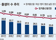 출생아·출산율 2년 연속 증가⋯합계출산율 4년 만에 '0.8명대' 회복
