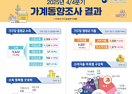 불경기에 소비자들 지갑 닫았다...작년 소비지출 감소 전환