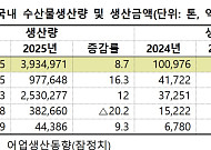 지난해 수산물 생산량 393만 톤, 8.7% 증가…연근해 16.3% 급증
