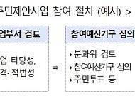정부, 주민참여예산 2030년까지 3조원 이상으로 확대