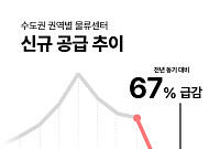 수도권 물류센터 공급 8년 내 최저…거래액은 3.3조 ‘역대 최대’