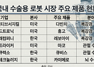 ‘다빈치’·‘휴고’글로벌 수술로봇 각축전…틈새 노리는 국산 제품