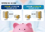 수익률이 바꾼 퇴직연금 지도…DB 3%대 vs DC·IRP 20%대[500조 퇴직연금 전환 ②]