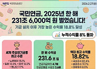 국민연금 작년 수익률 18.8% ‘역대 최고’…적립금 1458조원