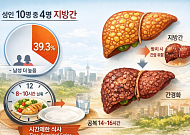 성인 10명 중 4명은 ‘지방간’…하루 8~10시간 식사가 답? [e건강~쏙]