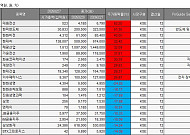 [베스트&워스트] 대원전선, 62.25% 급등⋯반도체 관련주 강세 VS 보험ㆍ금융주 일부 약세