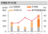 SK증권 "미래에셋증권, 이익 증가 전망에도 지속성은 변수"
