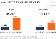 3월 전국 분양 3만1012가구…봄 성수기 앞두고 공급 확대
