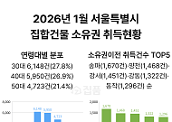 서울 집합건물 취득 절반 이상이 30·40대⋯지역별 '세대 차' 뚜렷