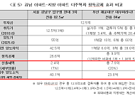 경실련 “강남 100억 차익에도 세금 7%”⋯장특공제 원점 재검토 촉구
