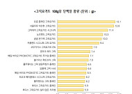 그릭요거트, 제품별 단백질 최대 2.2배 차이…당류는 10배