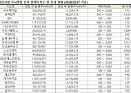 ‘1000원 룰’ 공포에…한 달 새 27곳 주식병합 “퇴출부터 면하자”