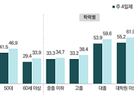 서울시민 10명 중 8명은 노후 준비 중…절반 이상 "주 4.5일제 찬성"
