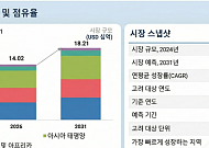 글로벌 고령화에 의료용 가구 시장 연 5.4% 성장 전망