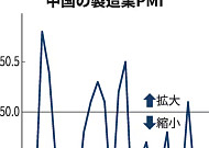 중국 2월 제조업 PMI 49.0…두 달 연속 위축 국면