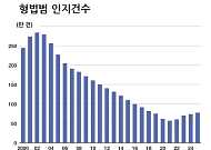 日 사기범죄 피해액 31% 급증…‘오레오레 사기’ 아시나요