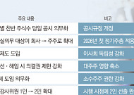 기업 이사회 ‘표 전쟁’⋯집중투표제 10일 막 오른다