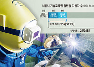 "사무실 대신 현장"...車정비·건축·용접 배우는 2030 [AI시대, 기술직의 재발견]
