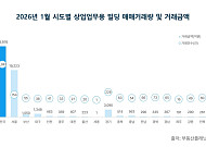 부동산플래닛 “1월 상업용 빌딩 거래 12.4%↓⋯거래금액 2조원대로 감소”