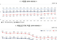 역대 최고 고용률에도 청년 고용률은 후퇴 [국민 삶의 질 2025]