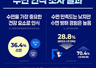 한국인, 수면 중요성 인식 높지만…수면 만족도 28% 그쳐