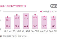“한국 사회 허리 무너진다”...위기의 40대 [국민 삶의 질 2025]