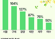 봄꽃 축제 열리는 여의도·구례·제주도…숙소 검색량 '급증' [데이터클립]