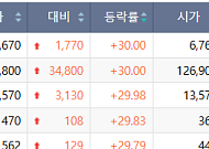 [급등락주 짚어보기] 한화시스템· 미래에셋생명 등 上⋯바이오株도 강세