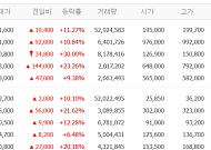 [증시키워드] 국내 증시 역대급 반등…반도체·방산·이차전지 '동반 폭등'