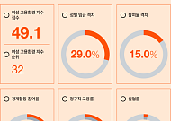 삼일PwC "韓 여성 고용환경 OECD 최하위권…성별 임금격차 등 개선해야"