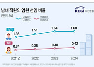 KCGI자산운용, 성평등 지표 분석 발표…"유리천장 여전"