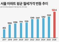 서울 평균 월세 150만원 시대…주거비 부담 속 ‘임대 아파트’ 대안 부상