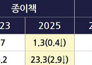 성인 1년에 독서 2.4권⋯전자책으로 책 읽는 20대 60% 육박