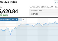 아시아증시, 대부분 상승...저가 매수세 유입