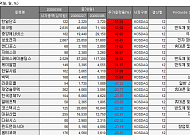 [베스트&워스트] 한일단조, 60.34% 급등…방산·반도체·유가 관련주 강세