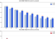 1990년대 초반생 미혼율 급등⋯남아선호ㆍ성차별, 부정적 영향