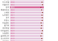 韓 기대수명 OECD 중 6위, 스웨덴·호주보다 높아