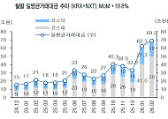 ‘69조’ 역대급 거래대금… ‘머니무브’에 증권주 ‘제2의 2007년’ 오나