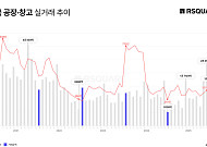 1월 공장·창고 매매거래 1조4500억원 넘겨...3개월째 빅딜