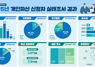 서울시 개인 파산신청자 10명 중 6명 60대 이상⋯‘노후파산’ 심화
