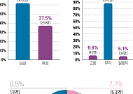 "노후 파산 심각" 10명 중 6명이 시니어