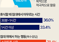 '제2의 거실' 된 침실…소파 아닌 침대에서 놀고 쉰다 [데이터클립]