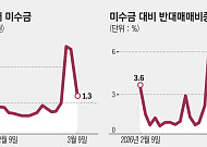 폭락장에 외국인 16조 매도·맞불 놓은 개인…반대매매는 245% 폭증