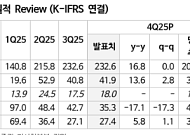 NH투자 "JYP Ent., 4분기 어닝 서프라이즈…전 연차 동반 성장 기대"