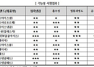냉감패드, 접촉냉감·쾌적성 등 제품별 차이 커...밴드 연결부 개선 필요
