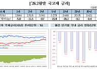 금투협 "국채금리 전 구간 하락…외국인 보유액 350조 돌파"
