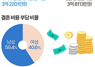 신혼부부 평균 결혼비용 3억8000만원…집 마련에 85% 쓴다 [데이터클립]